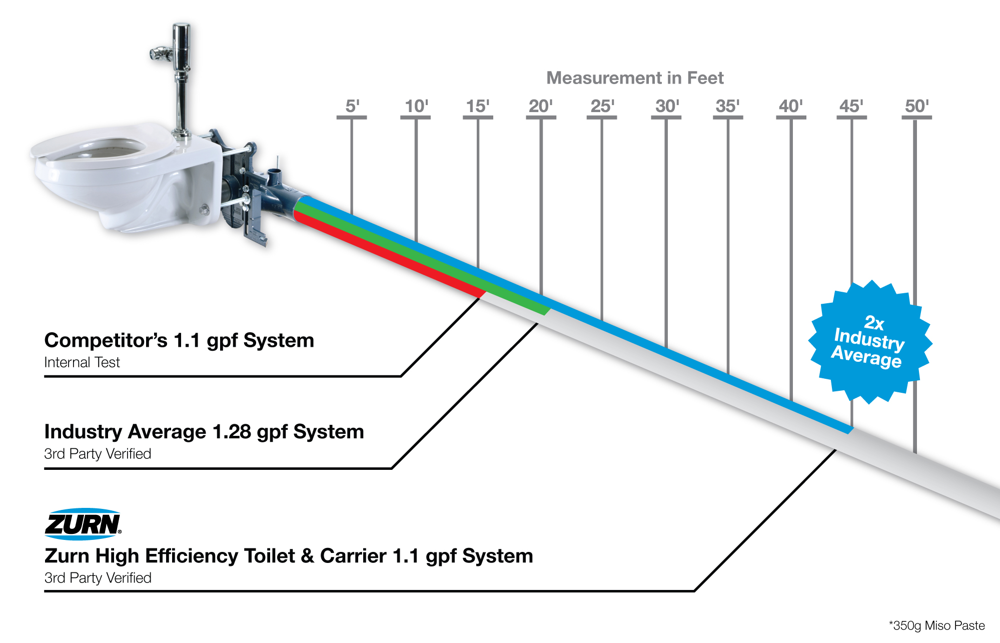Zurn Delivers Unmatched Paired Performance With New Toilet And Third Party Verified Testing Conducted By Professional Service Industries Inc Psi Reveals The Zurn High Efficiency Toilet And Carrier System Evacuates